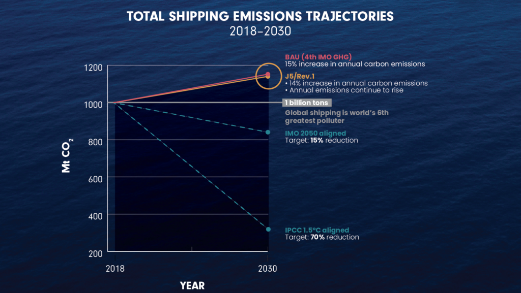 Infographic total shipping emissions trajectory 20182030 Seas At Risk