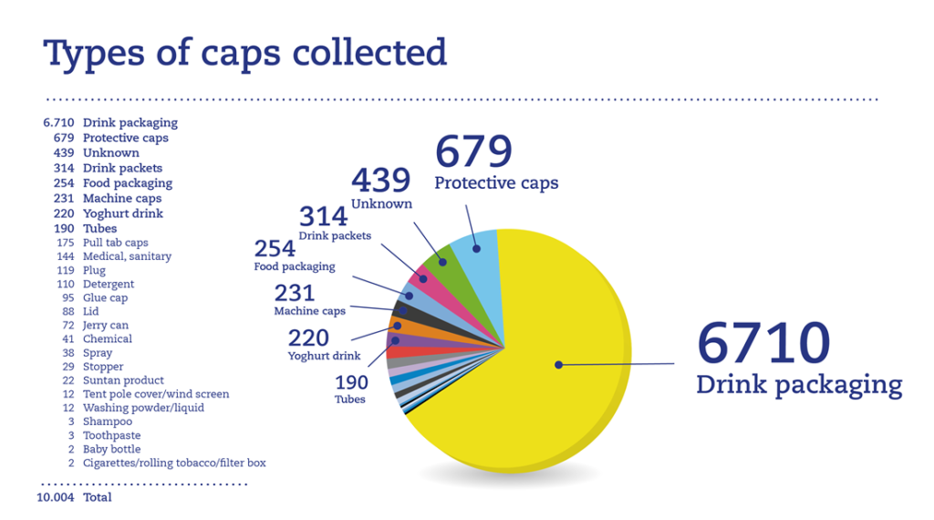 Over 10,000 beverage bottle caps collected and analysed from the Dutch