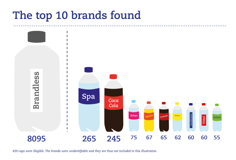 Over 10,000 beverage bottle caps collected and analysed from the Dutch